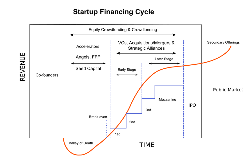 Startup financing cycle